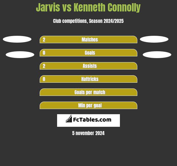 Jarvis vs Kenneth Connolly h2h player stats