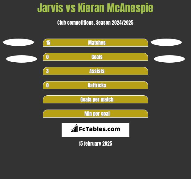 Jarvis vs Kieran McAnespie h2h player stats