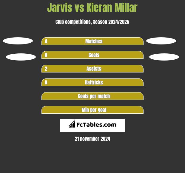 Jarvis vs Kieran Millar h2h player stats