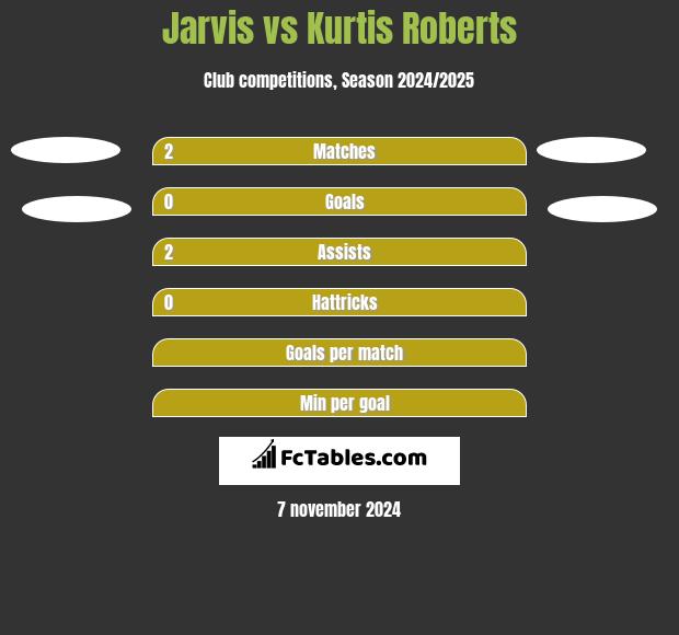 Jarvis vs Kurtis Roberts h2h player stats