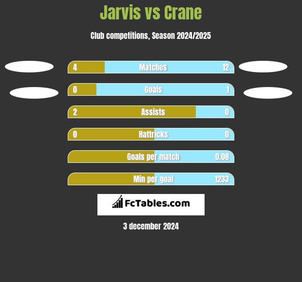 Jarvis vs Crane h2h player stats