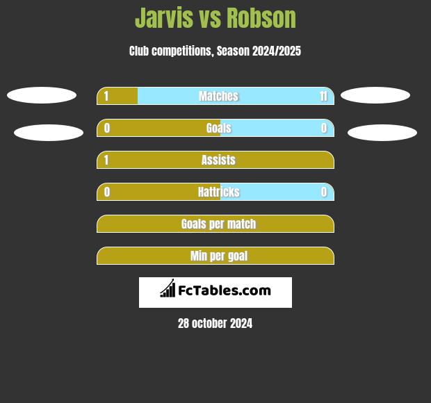 Jarvis vs Robson h2h player stats