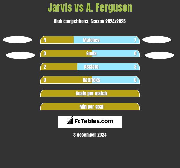 Jarvis vs A. Ferguson h2h player stats