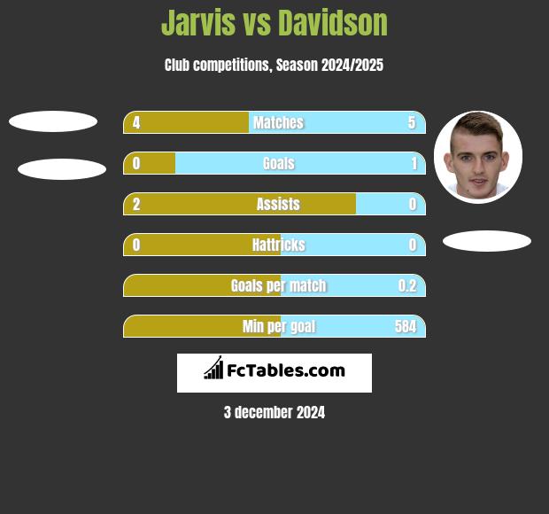 Jarvis vs Davidson h2h player stats