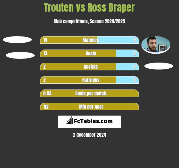 Trouten vs Ross Draper h2h player stats