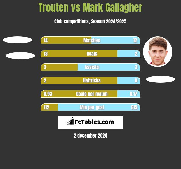 Trouten vs Mark Gallagher h2h player stats