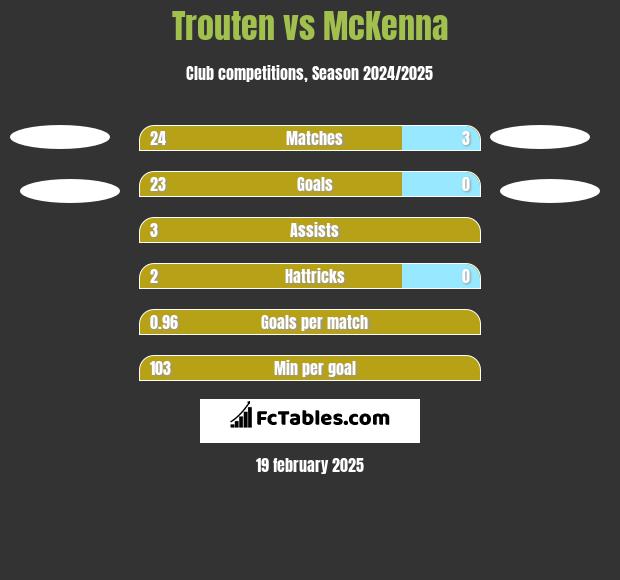 Trouten vs McKenna h2h player stats