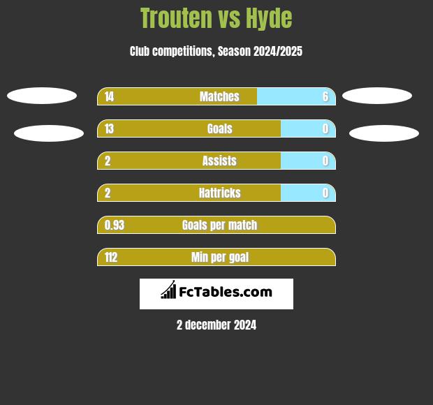 Trouten vs Hyde h2h player stats