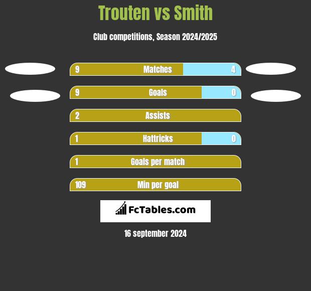 Trouten vs Smith h2h player stats