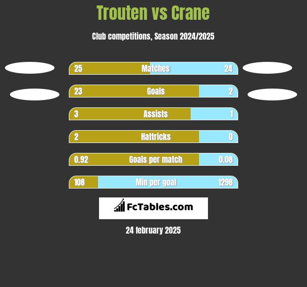 Trouten vs Crane h2h player stats