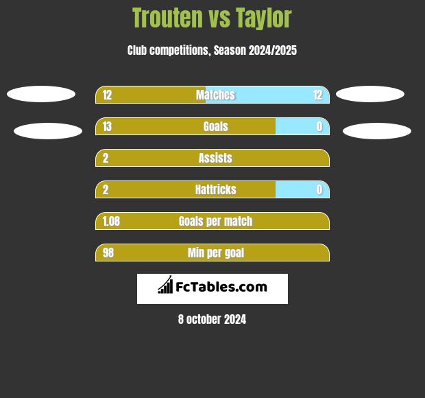 Trouten vs Taylor h2h player stats