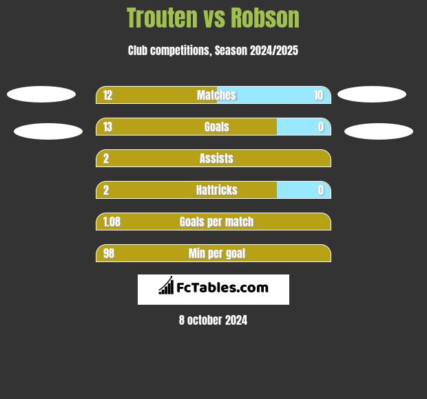 Trouten vs Robson h2h player stats