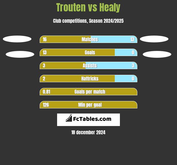 Trouten vs Healy h2h player stats