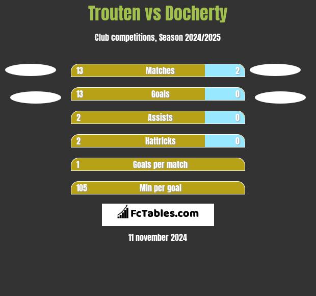 Trouten vs Docherty h2h player stats