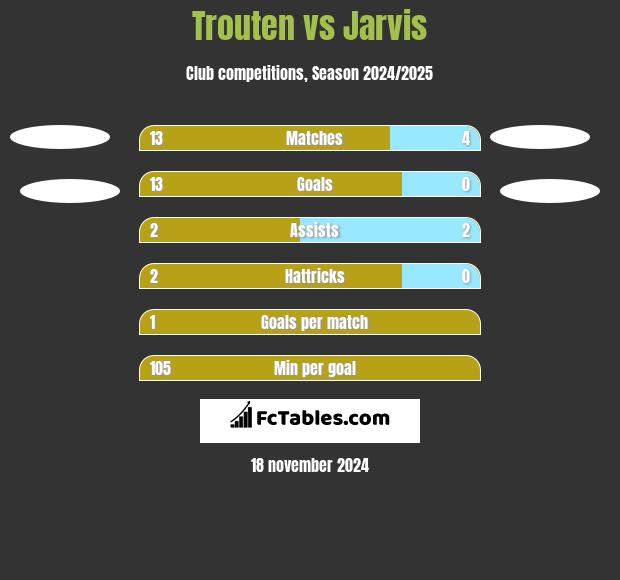 Trouten vs Jarvis h2h player stats