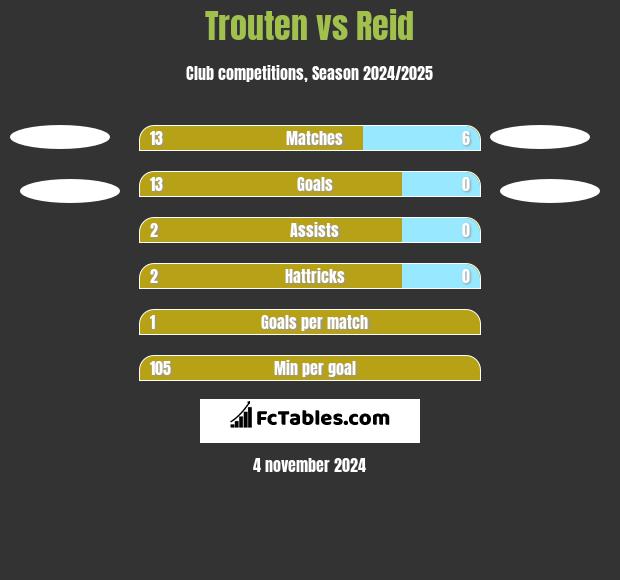 Trouten vs Reid h2h player stats