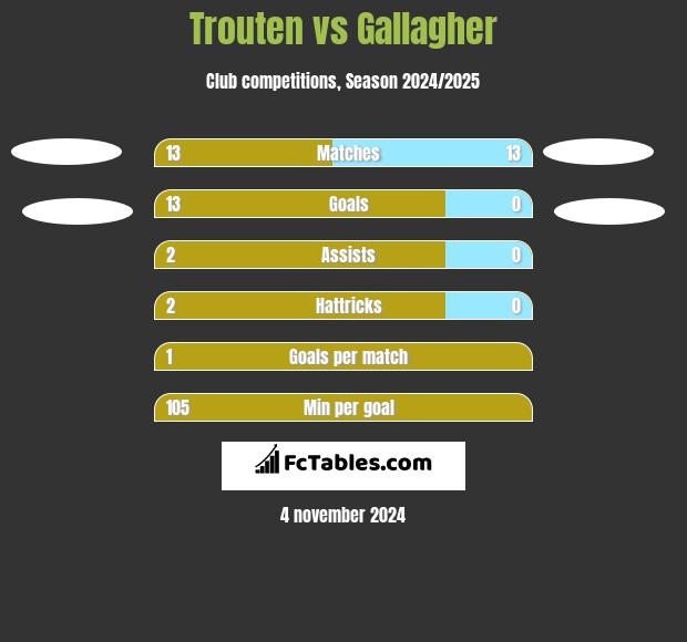 Trouten vs Gallagher h2h player stats