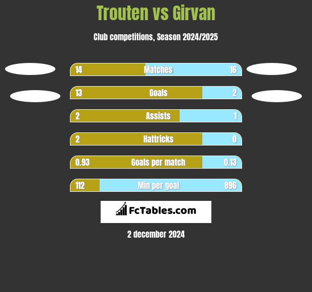 Trouten vs Girvan h2h player stats