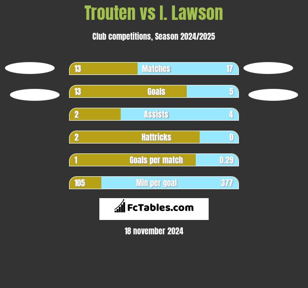 Trouten vs I. Lawson h2h player stats