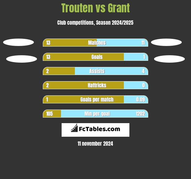 Trouten vs Grant h2h player stats