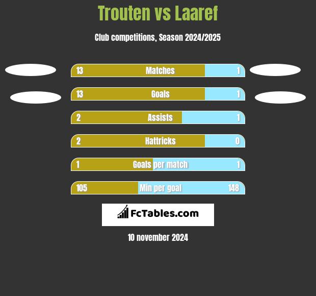 Trouten vs Laaref h2h player stats