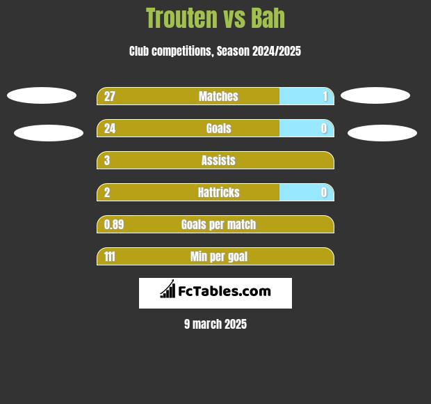 Trouten vs Bah h2h player stats