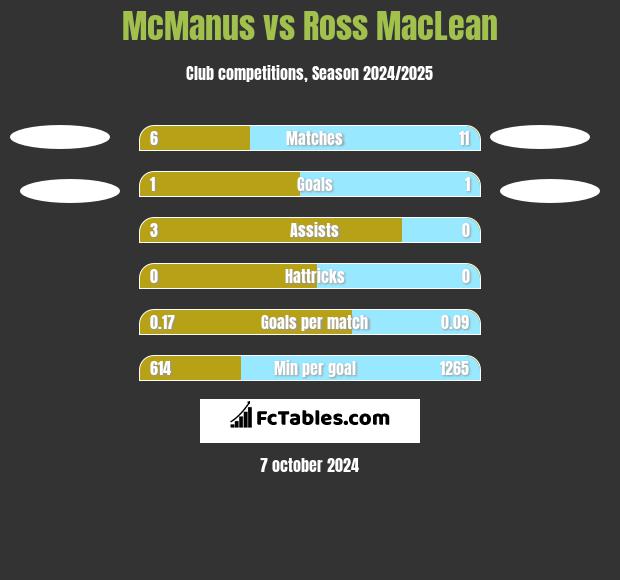 McManus vs Ross MacLean h2h player stats