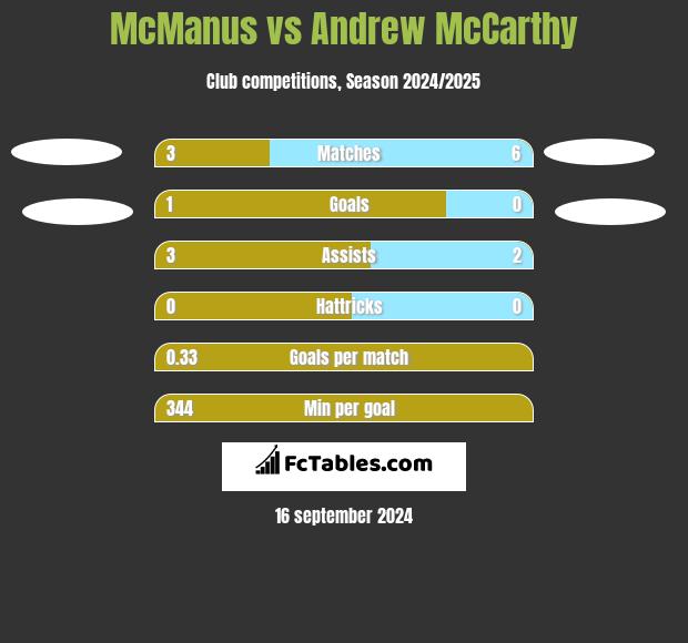 McManus vs Andrew McCarthy h2h player stats