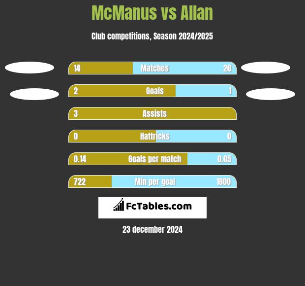 McManus vs Allan h2h player stats