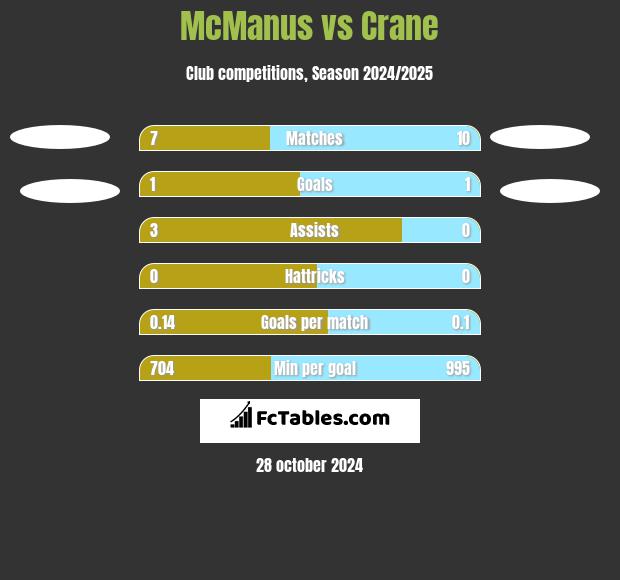 McManus vs Crane h2h player stats