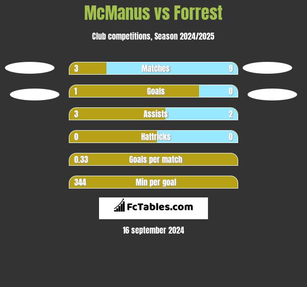 McManus vs Forrest h2h player stats