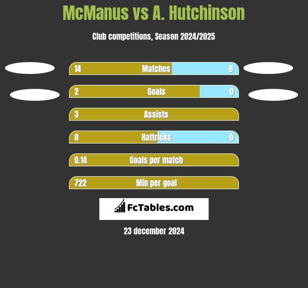 McManus vs A. Hutchinson h2h player stats