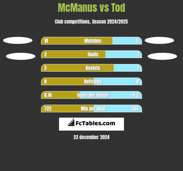 McManus vs Tod h2h player stats