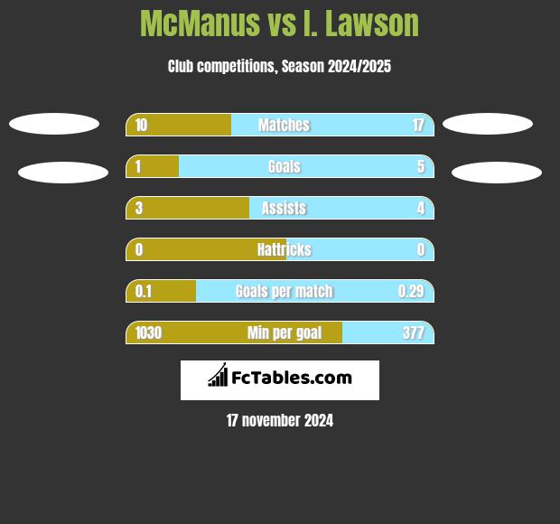 McManus vs I. Lawson h2h player stats