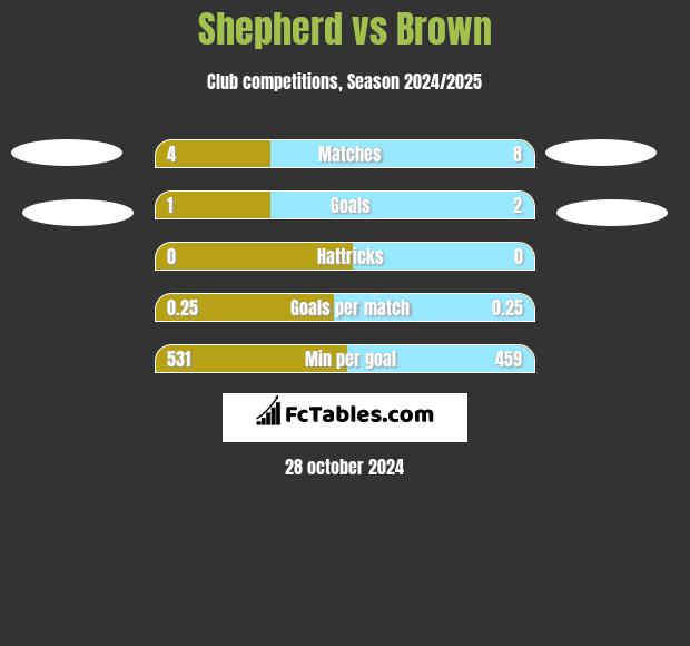 Shepherd vs Brown h2h player stats