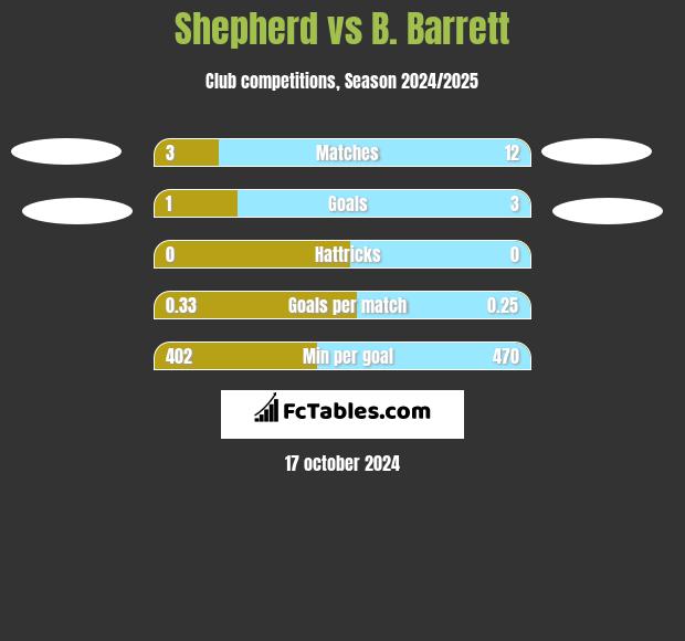 Shepherd vs B. Barrett h2h player stats