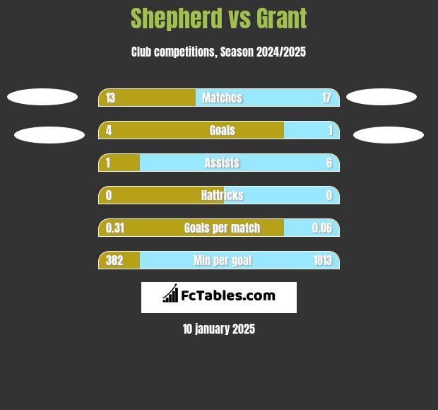 Shepherd vs Grant h2h player stats