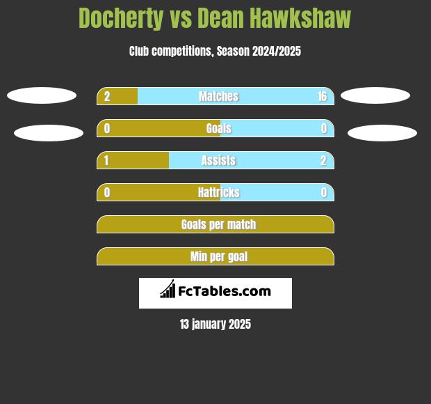 Docherty vs Dean Hawkshaw h2h player stats