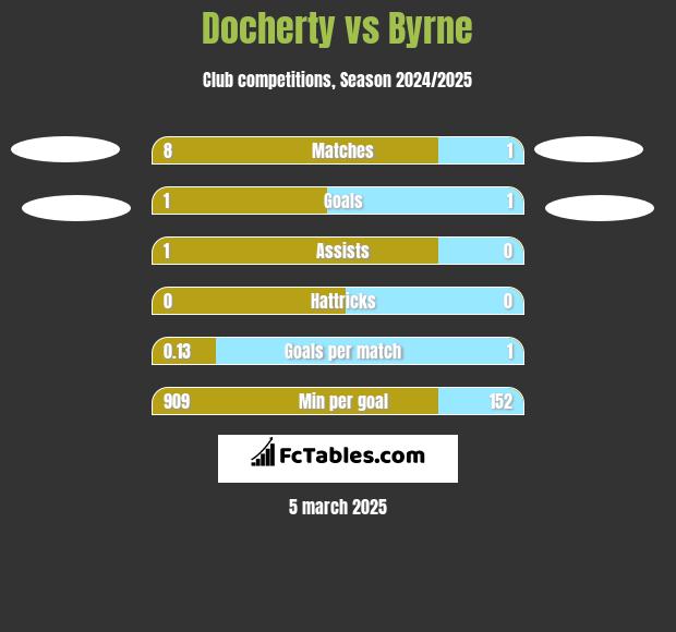 Docherty vs Byrne h2h player stats