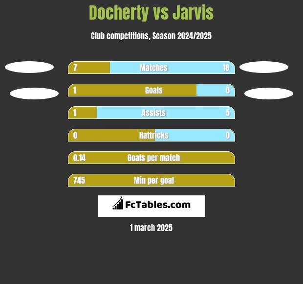 Docherty vs Jarvis h2h player stats