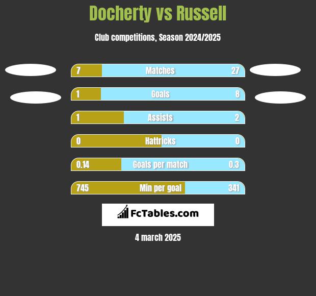 Docherty vs Russell h2h player stats