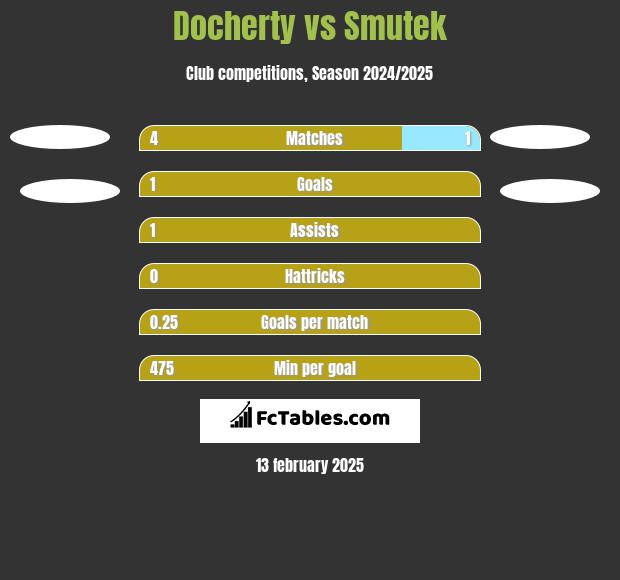 Docherty vs Smutek h2h player stats