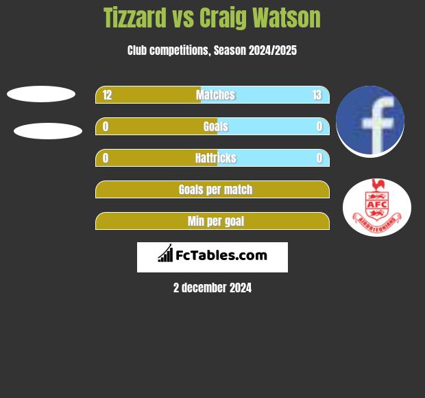 Tizzard vs Craig Watson h2h player stats