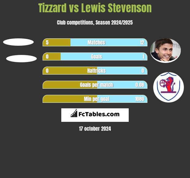 Tizzard vs Lewis Stevenson h2h player stats