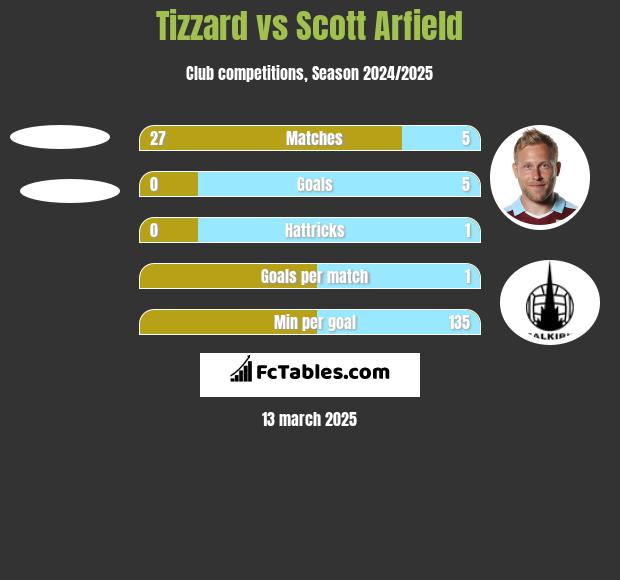 Tizzard vs Scott Arfield h2h player stats