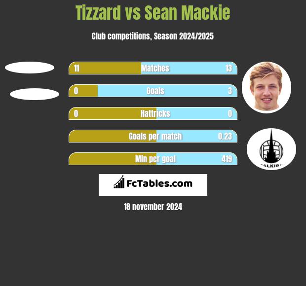 Tizzard vs Sean Mackie h2h player stats