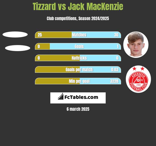 Tizzard vs Jack MacKenzie h2h player stats