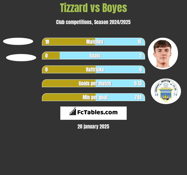 Tizzard vs Boyes h2h player stats