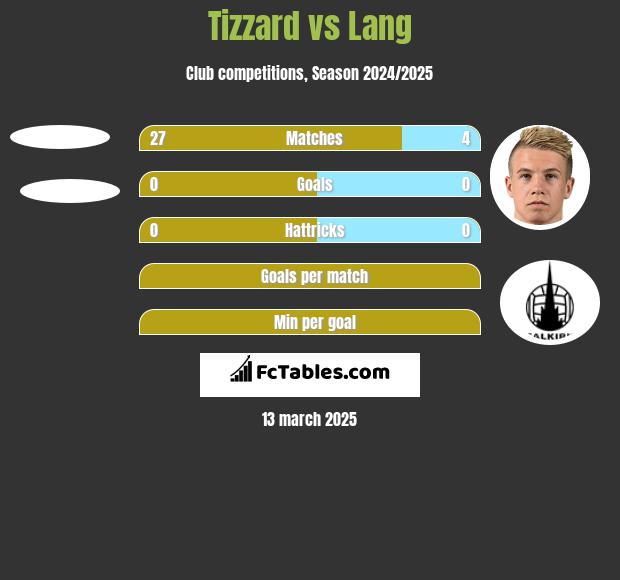 Tizzard vs Lang h2h player stats