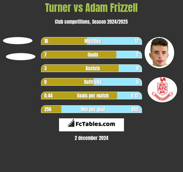 Turner vs Adam Frizzell h2h player stats